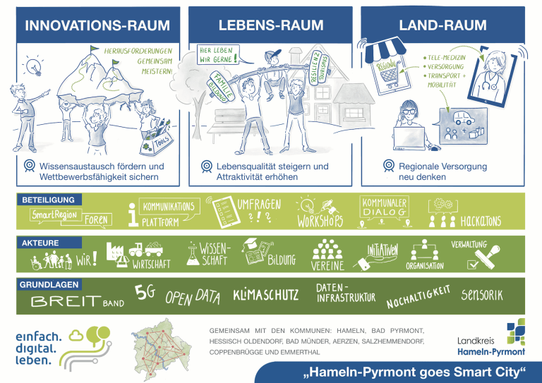 Hameln-Pyrmont erhält Förderung zur Digitalisierung „Smart Cities Made in DE“