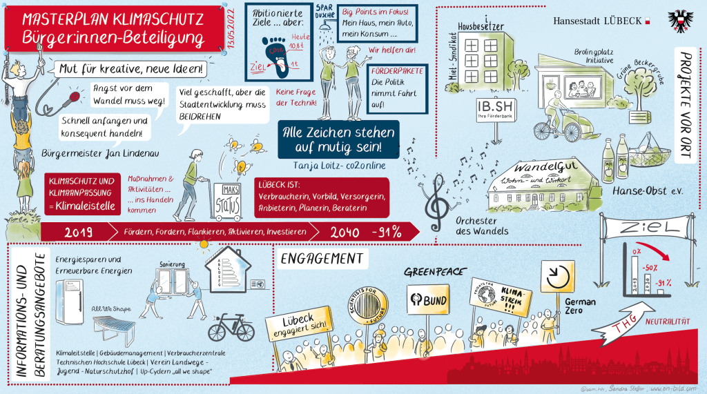 Graphic Recording beim Masterplan Klimaschutz - Bürger:innen-Beteiligung