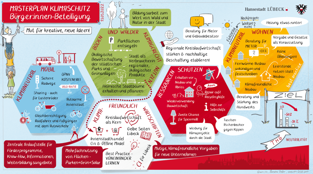 Graphic Recording beim Masterplan Klimaschutz - Bürger:innen-Beteiligung