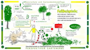 Graphic Recording: Leibniz Universität Hannover - Zukunftsschmiede zur Gartengeschichte und Gartendenkmalpflege